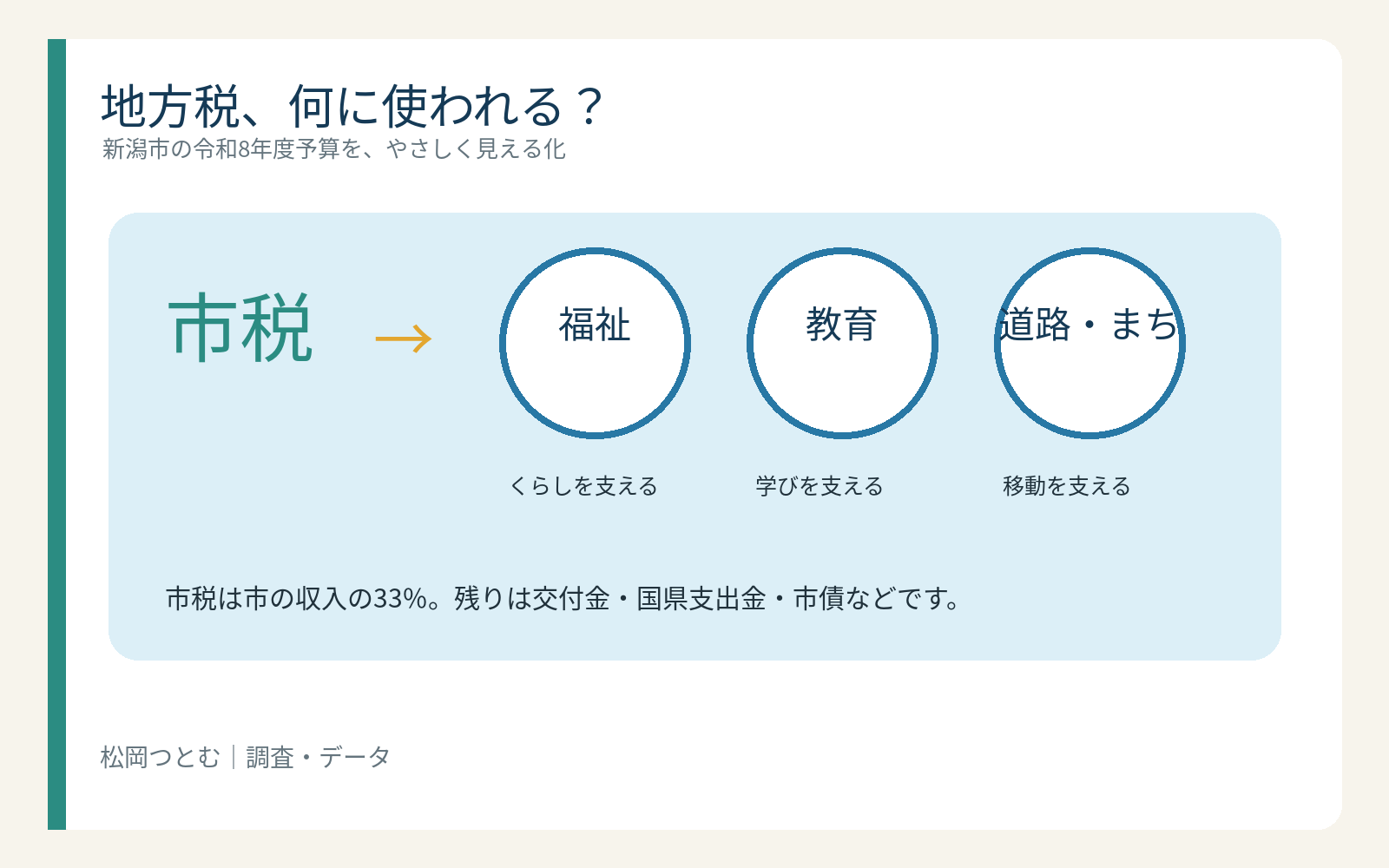 私たちが払う地方税は、どこへ行く？――新潟市の税金と使い道を見える化