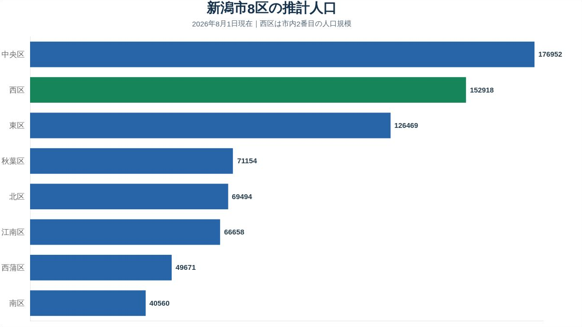 新潟市の人口減少をデータで見る　8区比較と西区の10年