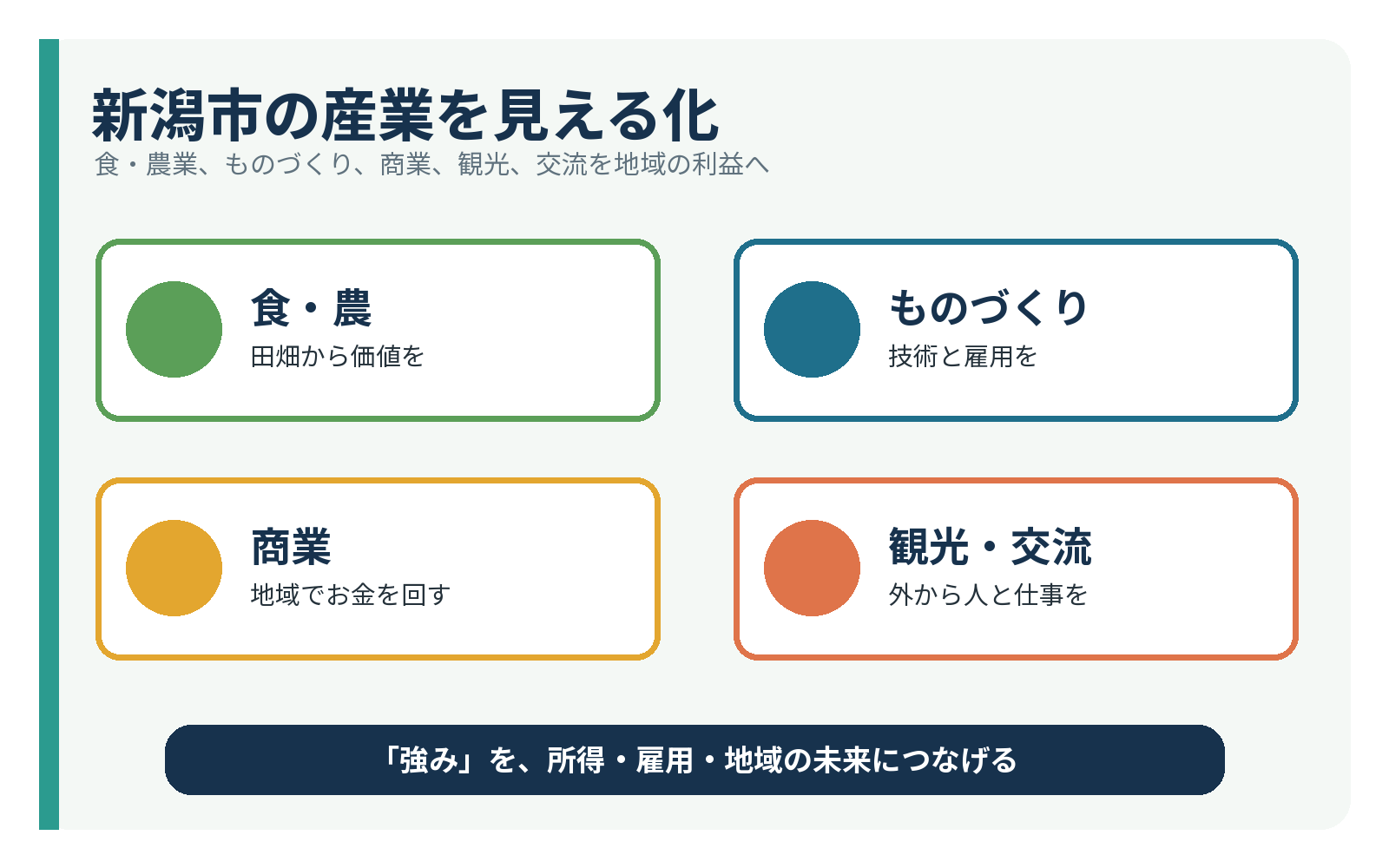 新潟市の産業を見える化――食・農業、ものづくり、商業、交流を地域の利益へ